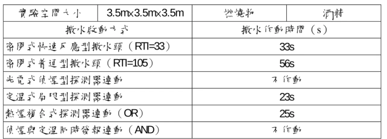 表 9  小空間（酒精）不同撒水啟動方式之作動時間表  實驗空間大小  3.5m×3.5m×3.5m  燃燒物  酒精  撒水啟動方式  撒水作動時間（s）  密閉式快速反應型撒水頭（RTI=33）  33s  密閉式普通型撒水頭（RTI=105）  56s  光電式偵煙型探測器連動  不作動  定溫式局限型探測器連動  23s  熱煙複合式探測器連動（OR）  25s  偵煙與定溫同時發報連動（AND）  不作動  圖 9 在空間（12.0m×7.0m×3.0m）不同撒水啟動方式其熱釋放率對時間的變化情形