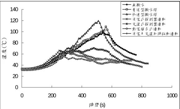 圖 10 在空間（12.0m×7.0m×3.0m）、燃燒物為聚氨酯，不同撒水啟動方式其溫度對 時間的變化情形  圖 11 在空間（12.0m×7.0m×3.0m） 、燃燒物為酒精，不同撒水啟動方式其溫度對時間 的變化情形 0204060801001201400200400 600 800 1000時間(s)溫度(℃)無撒水普通型撒水頭快速型撒水頭偵煙式探測器連動定溫式探測器連動熱煙複合式連動 偵煙及定溫同時啟動連動0204060801001201400100200300400500 600時間(s)溫度(℃