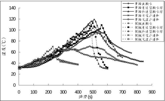 圖 12 在大空間（12.0m×7.0m×3.0m）中實驗與電腦模擬之溫度比較  圖 13 實驗時燃燒物燃燒方向與撒水頭位置的示意圖 0204060801001201400100200300400500600700 800 900時間(s)溫度(℃)實驗無撒水 實驗普通型撒水頭實驗快速型撒水頭實驗偵煙式連動實驗定溫式連動模擬無撒水模擬普通型撒水頭模擬快速型撒水頭模擬偵煙式連動模擬定溫式連動sp rin k le r  h e a d撒水頭 燃 燒 物 燃 燒 的方 向 因 背 對 著 撒 水頭，因此當撒水作