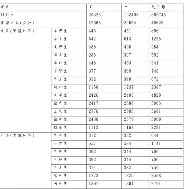 表 2 新竹地區性別分佈人數  項 目   男   女   總 人 數   新 竹 市   203251  192495  395746  實 證 地 區 (合 計 )  19966  20654  40620  南 門 里   445  451  896  南 市 里   642  613  1255  東 門 里   488  496  984  榮 光 里   285  307  592  成 功 里   448  493  941  育 賢 里   377  369  746  中 正 里   33