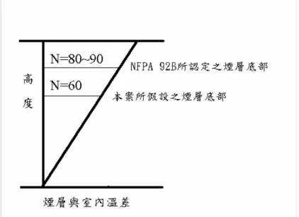 圖 2.3-5  NFPA 92B 之 N 百分比法則中煙層底部與 N 值關係 