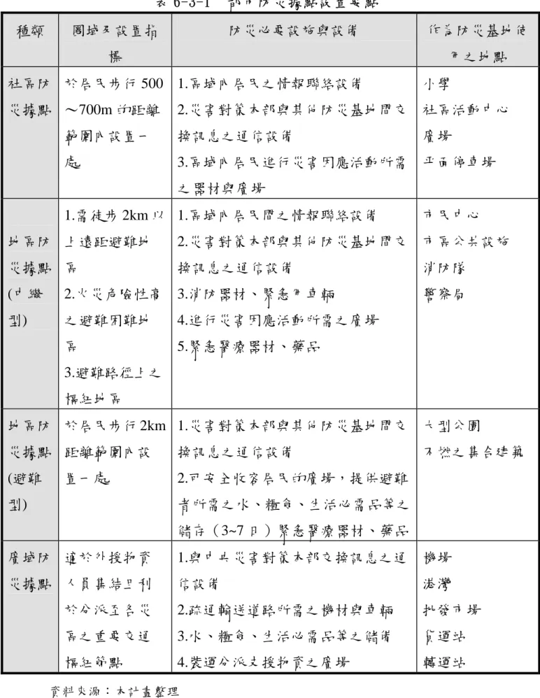 表 6-3-1  都市防災據點設置要點  種類  圈域及設置指 標  防災必要設施與設備  作為防災基地使用之地點  社區防 災據點  於居民步行 500～700m 的距離 範圍內設置一 處  1.區域內居民之情報聯絡設備  2.災害對策本部與其他防災基地間交換訊息之通信設備 3.區域內居民進行災害因應活動所需 之器材與廣場  小學  社區活動中心 廣場 平面停車場  地區防 災據點  (中繼 型)  1.需徒步 2km 以上遠距避難地區 2.火災危險性高之避難困難地 區  3.避難路徑上之 樞紐地區  1
