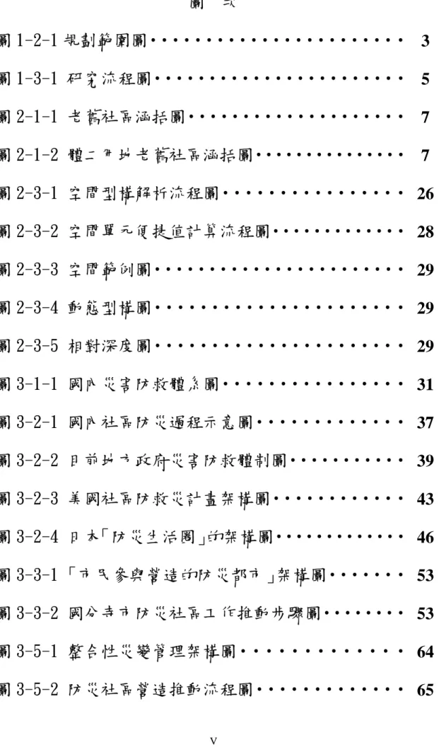 圖  次  圖 1-2-1 規劃範圍圖‧‧‧‧‧‧‧‧‧‧‧‧‧‧‧‧‧‧‧‧‧‧‧  圖 1-3-1 研究流程圖‧‧‧‧‧‧‧‧‧‧‧‧‧‧‧‧‧‧‧‧‧‧‧ 圖 2-1-1 老舊社區涵括圖‧‧‧‧‧‧‧‧‧‧‧‧‧‧‧‧‧‧‧‧ 圖 2-1-2 體二用地老舊社區涵括圖‧‧‧‧‧‧‧‧‧‧‧‧‧‧‧  圖 2-3-1 空間型構解析流程圖‧‧‧‧‧‧‧‧‧‧‧‧‧‧‧‧  圖 2-3-2 空間單元便捷值計算流程圖‧‧‧‧‧‧‧‧‧‧‧‧‧  圖 2-3-3 空間範例圖‧‧‧‧‧‧‧‧‧‧‧‧‧‧‧‧‧‧‧‧