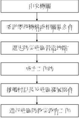 圖 3-2-1 國內社區防災過程示意圖  資料來源：詹桂綺，2003，台大城鄉所碩士論文， 「社區防救災推動方式與流程之比較研究            －以社區防救災總體營造實施計畫案例為對象」。  四、 鄉鎮市公所推動社區防救災之現況  社區防救災的推動工作，雖說民眾的參與才是營造社區防救 災的主力， 但由相關研究可輕易發現，必須透過居民的頻繁互動 與有共同分享災害經驗得以推動，同時相關政府的資源的投入也是 重要的關鍵，而依台灣地區的國情與民情，若要大規模的推動社區 防救災工作時，最重要的推動主力將是政府
