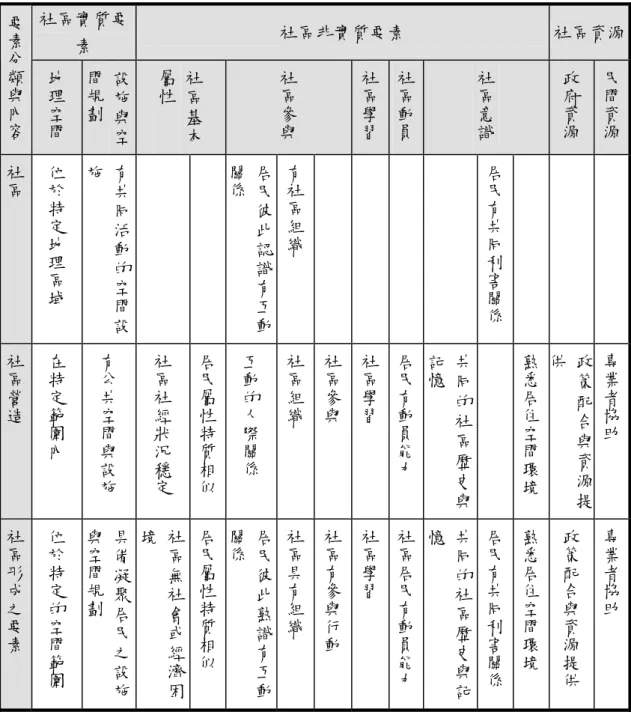 表 3-5-1 社區與社區營造觀點之社區形成要素  資料來源：魏雅蘭，2001， 「本土性防災社區形成要素之探討－以長青、龍安、蜈蚣社區為例」。 社區實質要素 社區非實質要素  社區資源要素分類與內容地理空間設施與空間規劃社區基本屬性社區參與社區學習社區動員社區意識政府資源民間資源社區位於特定地理區域有共同活動的空間設施  居民彼此認識有互動關係有社區組織     居民有共同利害關係    社區營造在特定範圍內有公共空間與設施社區社經狀況穩定居民屬性特質相似互動的人際關係社區組織社區參與社區學習居民有動員能
