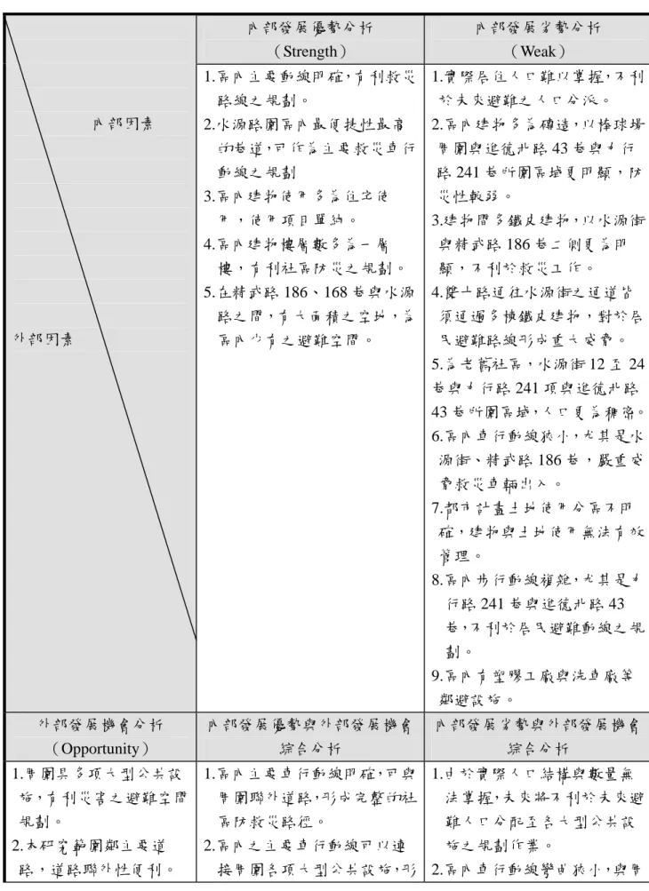 表 5-1-1  社區環境面 SWOT 分析表  內部發展優勢分析  （Strength）  內部發展劣勢分析 （Weak）                                           內部因素  外部因素  1.區內主要動線明確，有利救災路線之規劃。 2.水源路圍區內最便捷性最高的巷道，可作為主要救災車行動線之規劃 3.區內建物使用多為住宅使用，使用項目單純。 4.區內建物樓層數多為一層樓，有利社區防災之規劃。 5.在精武路 186、168 巷與水源路之間，有大面積之空地，為 區內