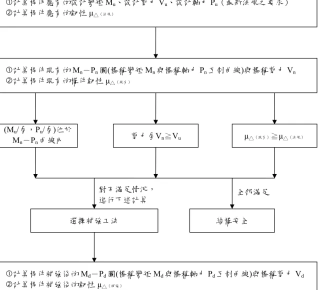 圖 3.5  鋼筋混凝土柱的補強設計流程圖 c計算桿件應有的設計彎矩 Mu、設計剪力Vu、設計軸力Pu （最新法規之要求） d計算桿件應有的韌性 μ△（法規）c計算桿件現有的 Mn－Pn圖(標稱彎矩 Mn與標稱軸力Pn互制曲線)與標稱剪力 V nd計算桿件現有的構件韌性 μ△（現有）(Mu/∮，Pu/∮)位於Mn－Pn曲線內 剪力∮Vn≧Vuμ△（現有）≧μ△ （法規）選擇補強工法 結構安全 c計算桿件補強後的 Md－Pd圖(標稱彎矩 Md與標稱軸力Pd互制曲線)與標稱剪力 Vdd計算桿件補強後的韌性 μ△