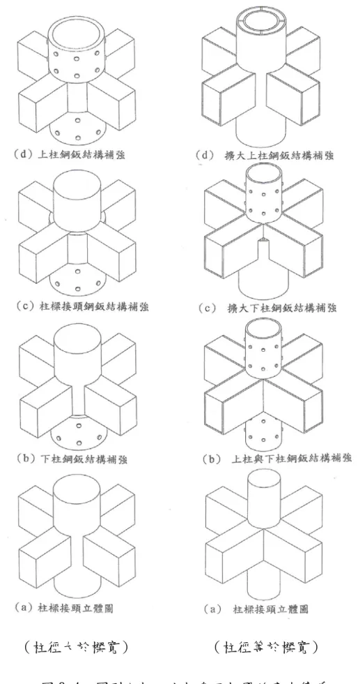 圖 8.4  圓型內柱之上柱與下柱間的應力傳遞 