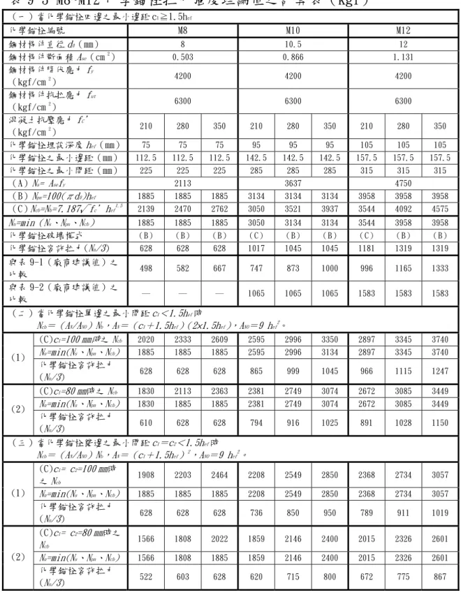 表 9-3 M8~M12 化學錨栓拉力強度理論值之計算表（kgf）  （一）當化學錨栓四邊之最小邊距 c 1 ≧1.5h ef 化學錨栓編號  M8  M10  M12  鋼材桿件直徑 d 0 （㎜）  8  10.5  12  鋼材桿件斷面積 A se （㎝ 2 ）  0.503  0.866  1.131  鋼材桿件降伏應力 f y  （kgf/㎝ 2 ）  4200  4200  4200  鋼材桿件抗拉應力 f ut  （kgf/㎝ 2 ）  6300  6300  6300  混凝土抗壓應力 f 