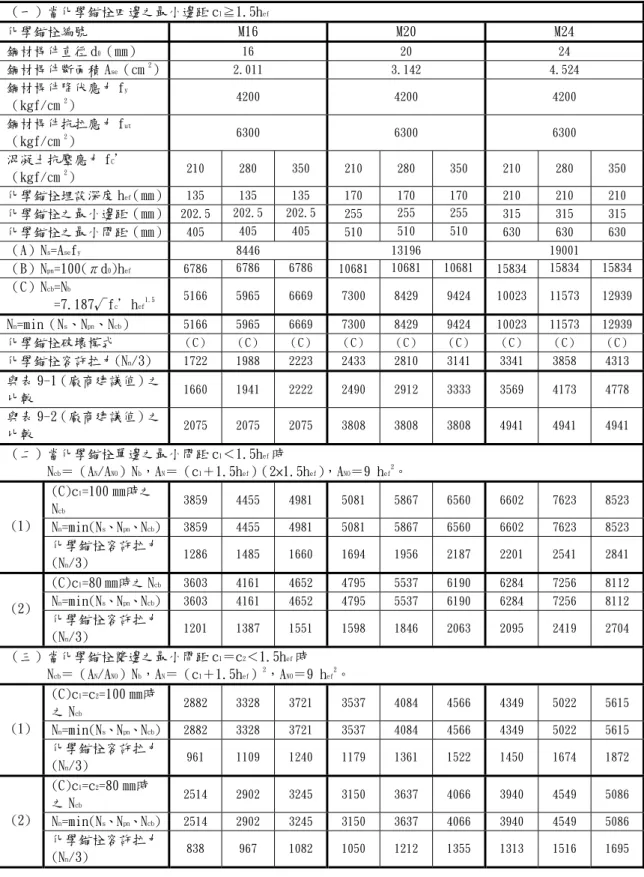 表 9-4 M16~M24 化學錨栓拉力強度理論值之計算表（kgf）  （一）當化學錨栓四邊之最小邊距 c 1 ≧1.5h ef 化學錨栓編號  M16  M20  M24  鋼材桿件直徑 d 0 （㎜）  16  20  24  鋼材桿件斷面積 A se （㎝ 2 ）  2.011  3.142  4.524  鋼材桿件降伏應力 f y  （kgf/㎝ 2 ）  4200  4200  4200  鋼材桿件抗拉應力 f ut （kgf/㎝ 2 ）  6300  6300  6300  混凝土抗壓應力 f 