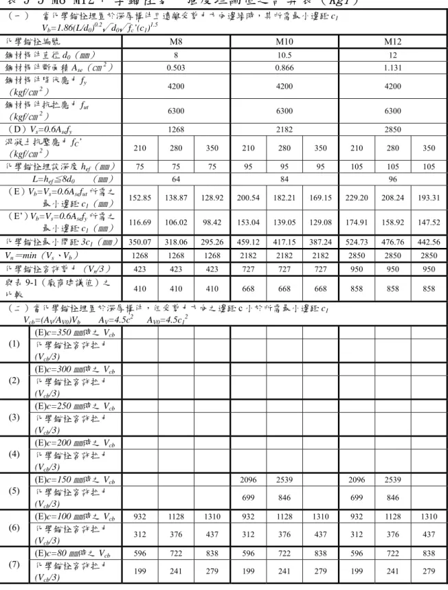 表 9-5 M8~M12 化學錨栓剪力強度理論值之計算表（ kgf ）  （一）  當化學錨栓埋置於深厚構件且遠離受剪力方向邊緣時，其所需最小邊距 c 1                 V b =1.86(L/d 0 ) 0.2 √ d 0 √ f c ’(c 1 ) 1.5 化學錨栓編號  M8 M10 M12  鋼材桿件直徑 d 0 （㎜） 8 10.5 12  鋼材桿件斷面積 A se （㎝ 2 ） 0.503 0.866 1.131  鋼材桿件降伏應力 f y  （ kgf/ ㎝ 2 ） 4200