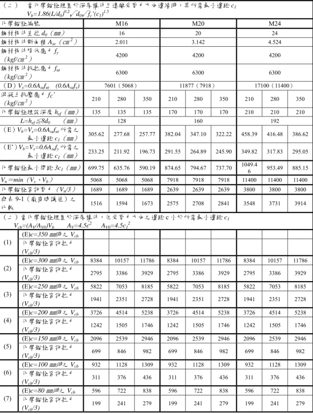 表 9-6 M16~M24 化學錨栓剪力強度理論值之計算表（ kgf ）  （二）  當化學錨栓埋置於深厚構件且遠離受剪力方向邊緣時，其所需最小邊距 c 1                 V b =1.86(L/d 0 ) 0.2 √ d 0 √ f c ’(c 1 ) 1.5 化學錨栓編號  M16 M20 M24  鋼材桿件直徑 d 0 （㎜） 16 20 24  鋼材桿件斷面積 A se （㎝ 2 ） 2.011 3.142 4.524  鋼材桿件降伏應力 f y  （ kgf/ ㎝ 2 ） 420