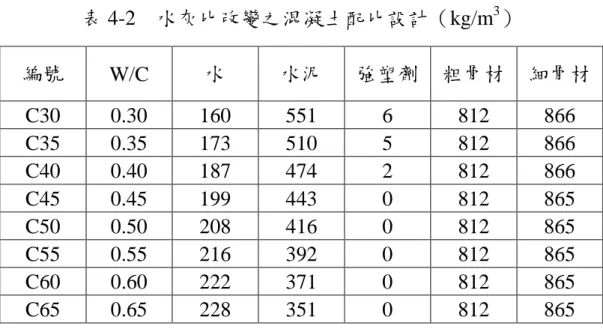 表 4-2 水灰比改變之混凝土配比設計（kg/m 3 ） 編號 W/C 水 水泥 強塑劑 粗骨材 細骨材 C30 0.30 160 551 6 812 866 C35 0.35 173 510 5 812 866 C40 0.40 187 474 2 812 866 C45 0.45 199 443 0 812 865 C50 0.50 208 416 0 812 865 C55 0.55 216 392 0 812 865 C60 0.60 222 371 0 812 865 C65 0.65 228 3