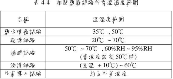 表 4-4 相關鹽霧試驗所需溫濕度範圍 名稱 溫溼度範圍 鹽水噴霧試驗 35℃ , 50℃ 乾燥試驗 20℃ ~ 70℃ 濕潤試驗 50℃ ~ 70℃ , 60%RH ~ 95%RH (當溫度設定 50℃時) 浸渍試驗 (室溫 + 10℃) ~ 60℃ 外氣導入試驗 約為外氣溫度 浸滯溶液儲放設備位於試驗機右側，其容量為 300 公升，並 有溶液上下限標示線以利浸製溶液泡製。而在試驗槽正下方亦有 儲放槽與浸滯溶液儲放設備相連通，並有幫浦系統將浸滯溶液抽 入與帶出試驗槽。圖 4-11 為其照片。 圖 4-11