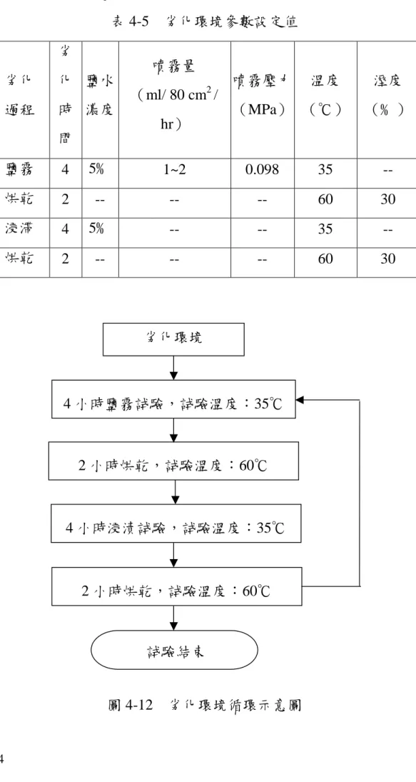 表 4-5 劣化環境參數設定值 劣化 過程 劣化時 間 鹽水濃度 噴霧量 （ml/ 80 cm 2 /hr） 噴霧壓力（MPa） 溫度 （℃） 溼度 （﹪） 鹽霧 4 5﹪ 1~2 0.098 35  --烘乾 2 -- -- -- 60 30 浸滯 4 5﹪ -- -- 35  --烘乾 2 -- -- -- 60 30 圖 4-12 劣化環境循環示意圖劣化環境4 小時鹽霧試驗，試驗溫度：35℃2 小時烘乾，試驗溫度：60℃試驗結束4 小時浸漬試驗，試驗溫度：35℃2 小時烘乾，試驗溫度：60℃