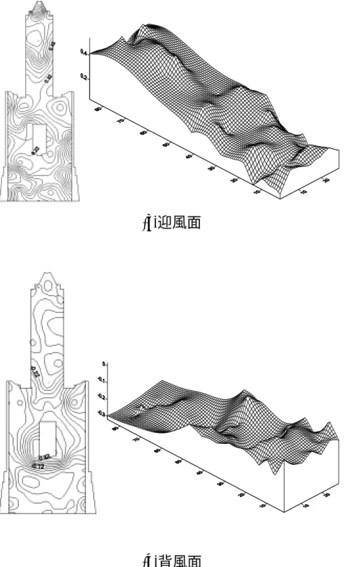 圖 48  風速 13.4m/s 時大樓表面之風壓分佈圖 