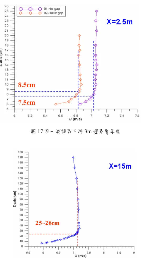 圖 17 第一測試區下游 3m 邊界層厚度 