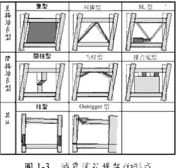 圖 1-3  減震消能構架的形式 Outrigger 型 斜撐型SL 型接合處型其他直接結合型間接結合型方杖型