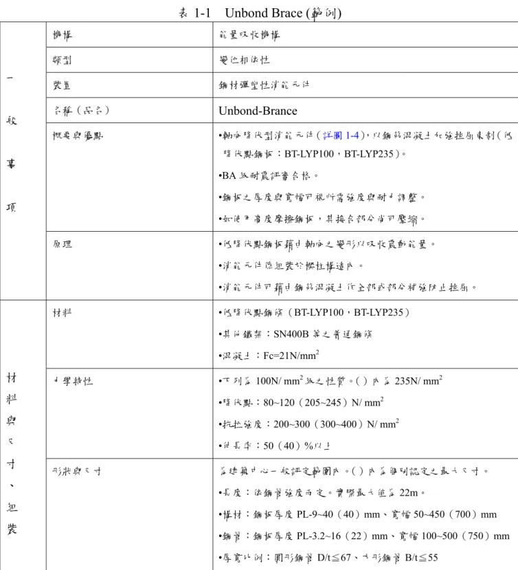表 1-1  Unbond Brace (範例) 機構  能量吸收機構  類型  變位相依性  裝置  鋼材彈塑性消能元件  名稱（品名）  Unbond-Brance 概要與優點  •軸向降伏型消能元件（詳圖 1-4） ，以鋼筋混凝土加強挫屈束制（低 降伏點鋼板：BT-LYP100，BT-LYP235）。  •BA 級耐震評審合格。  •鋼板之厚度與寬幅可視所需強度與耐力調整。  •如使用高度摩擦鋼板，其接合部分尚可壓縮。 一 般 事 項  原理  •低降伏點鋼板藉由軸向之變形以吸收震動能量。  •消能元