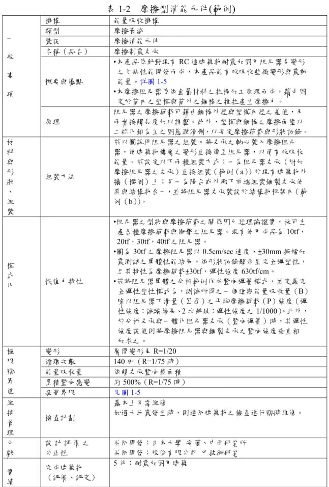 表 1-2  摩擦型消能元件(範例) 機構  能量吸收機構  類型  摩擦衰減  裝設  摩擦消能元件  名稱（品名）  摩擦制震支承  概要與優點  •本產品係針對現有 RC 造建築物耐震加固用阻尼器易變形 之欠缺性能開發而成，本產品能有效吸收些微變形與震動能量。詳圖1-5  •本摩擦阻尼器係依金屬材料之拉桿加工原理而成，藉由固 定於筒內之塑模與筒外之鋼棒之推拉產生摩擦力。 一 般 事 項  原理  阻尼器之摩擦荷載可藉由鋼棒外徑與塑模內徑之差值，及兩者接觸長度加以調整。此外，塑模與鋼棒之摩擦面塗以 二硫