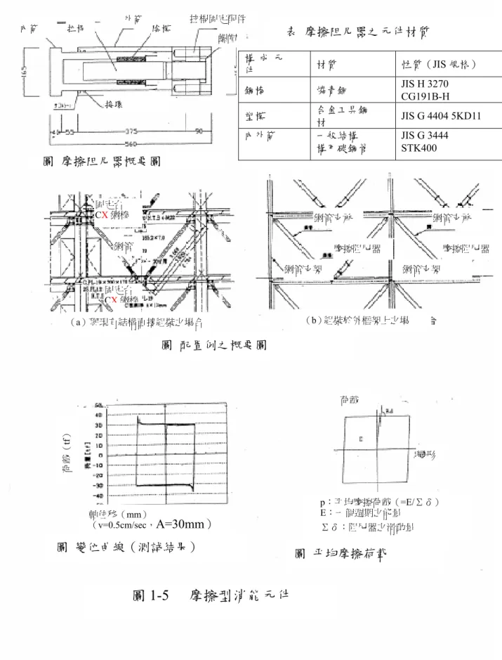 表  摩擦阻尼器之元件材質  構 成 元 件  材質  性質（JIS 規格）  鋼棒  燐青銅  JIS H 3270  CG191B-H  塑模  合金工具鋼 材  JIS G 4404 5KD11  內外筒  一般結構  構用碳鋼管  JIS G 3444 STK400 內筒 拉桿外筒陰模拉桿固定配件接環  圖  摩擦阻尼器概要圖  螺帽 （b）組裝於外框架上之場鋼管支承 鋼管支承鋼管支架摩擦阻尼器      摩擦阻尼器鋼管支架 圖  配置例之概要圖 固定台 CX鋼棒 鋼管 （a）與現有結構直接組裝之場