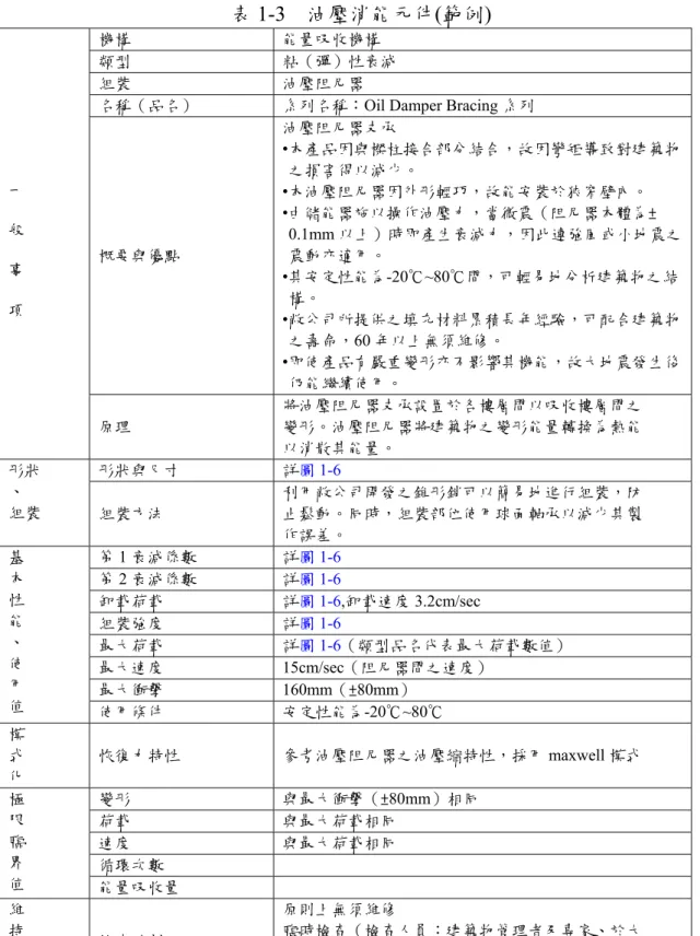 表 1-3  油壓消能元件(範例)    