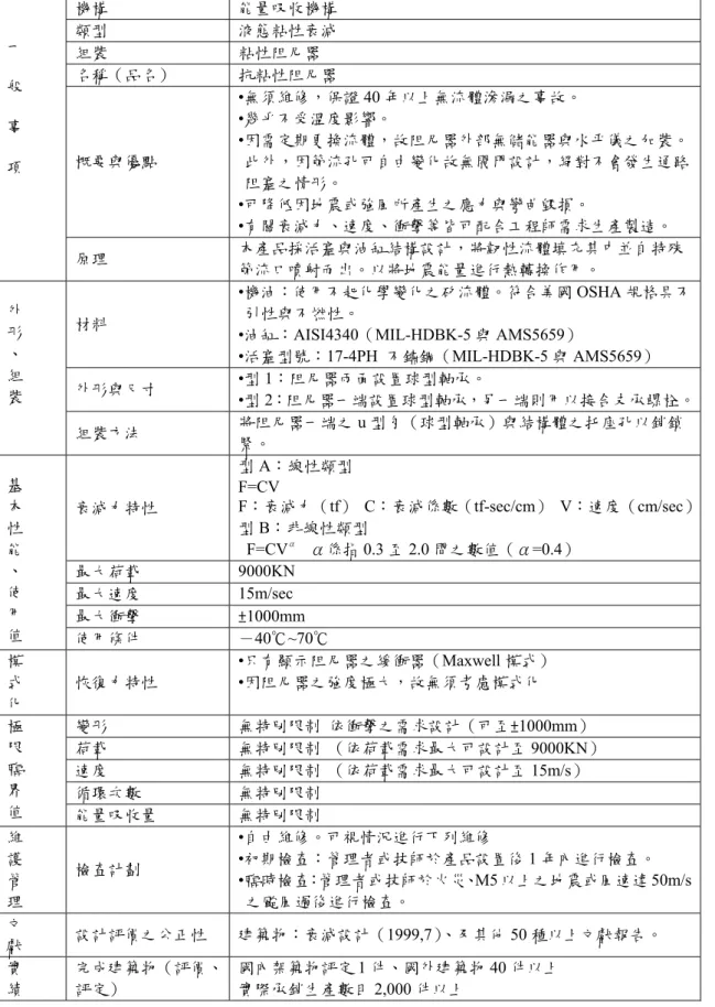表 1-4  黏性消能元件(範例)  機構  能量吸收機構  類型  液態粘性衰減  組裝  粘性阻尼器  名稱（品名）  抗粘性阻尼器  概要與優點  •無須維修，保證 40 年以上無流體滲漏之事故。 •幾乎不受溫度影響。  •因需定期更換流體，故阻尼器外部無儲能器與水平儀之加裝。 此外，因節流孔可自由變化故無閥門設計，絕對不會發生通路 阻塞之情形。  •可降低因地震或強風所產生之應力與彎曲毀損。  •有關衰減力、速度、衝擊等皆可配合工程師需求生產製造。 一 般 事 項  原理  本產品採活塞與油缸結構設