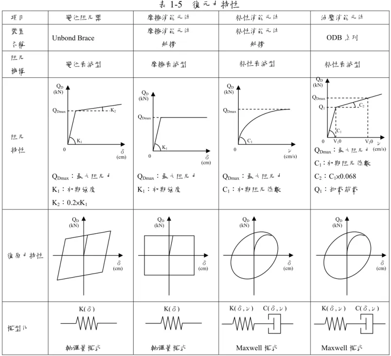 表 1-5  復元力特性 項目  變位阻尼器  摩擦消能元件  粘性消能元件  油壓消能元件  裝置  名稱  Unbond Brace  摩擦消能元件 斜撐  粘性消能元件 斜撐  ODB 系列  阻尼  機構  變位衰減型  摩擦衰減型  粘性衰減型  粘性衰減型  阻尼  特性  Q Dmax ：最大阻尼力  K 1 ：初期強度  K 2 ：0.2×K 1 Q Dmax ：最大阻尼力 K1：初期強度  Q Dmax ：最大阻尼力 C1：初期阻尼係數  Q Dmax ： 最大阻尼力C1 ：初期阻尼係數 