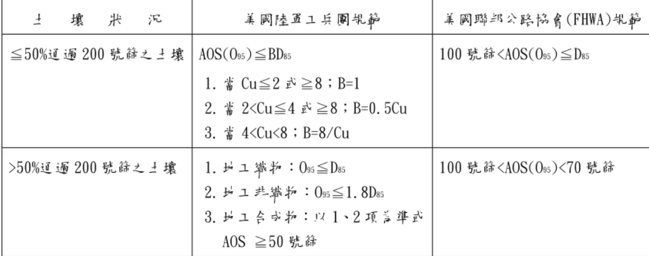 圖 4.2.2-7 水力坡度比(GR)試驗示意圖  H 3H4H 1H2L3L2L4inFLOWL1地工合成物土壤