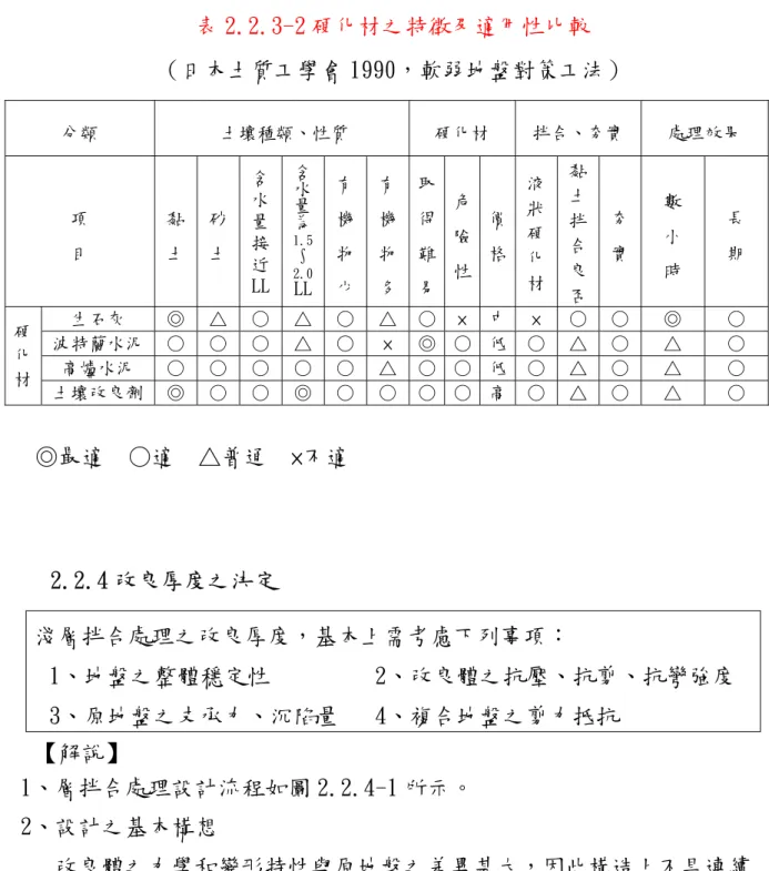 表 2.2.3-2 硬化材之特徵及適用性比較  （日本土質工學會 1990，軟弱地盤對策工法）  分類  土壤種類、性質  硬化材  拌合、夯實  處理效果  項  目  黏土 砂 土  含水量接 近  LL  含水量為 1.5∫2.0 LL 有機物少 有機物多 取得難易 危險性 價格 液狀硬化材 黏土拌合良 否 夯 實  數 小 時  長 期  生石灰  ◎ △  ○  △ ○ △ ○ × 中 ×  ○ ○  ◎  ○  波特蘭水泥  ○ ○  ○  △ ○ ×  ◎ ○ 低 ○ △ ○  △  ○  高