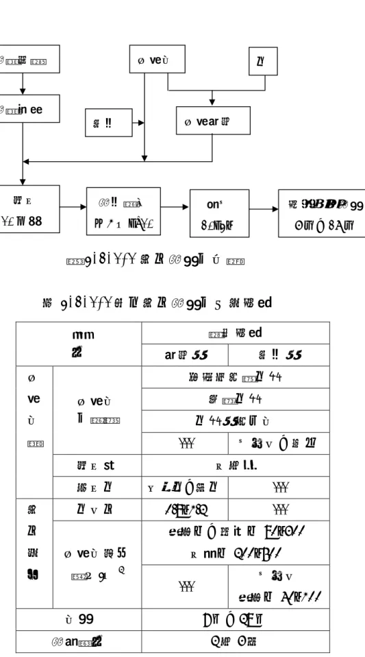 圖 3.2.1-1 配比試驗之步驟  表 3.2.1-1 室內配比試驗之一般規範  標準規範  項  目  漿液系  粉體系  普通波特蘭水泥  高爐水泥  水泥系固化材 改良材 之種類  ---  生石灰、其他  混合劑  有或無 改 良 材 料  拌合水  自來水、海水 ---  水灰比  0.8~1.2 ---  黏性土、砂質土 80~300  有機土 200~500 配 比 條  件  改良材添加 量㎏/㎝ 2 ---  生石灰  黏性土 40~100  材齡  7 日、28 日  試模數目  2 