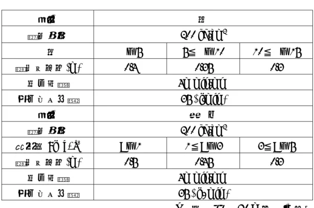 表 3.2.6-2 CCP-Primary 工法有效改良直徑與地層之關係  (CCP 協會 2000，CCP-P 型錄)  項目  砂  噴射壓力  200 kg/cm 2 N 值  N＜5 5 N ≦ ＜10 10 N ≦ ＜15  標準有效徑(m) 0.4  0.35  0.3  提升速度  4（min/m）  硬化材吐出量  35 ( l/min )  項目  黏    土  噴射壓力 200 kg/cm2 粘著力 C：t/m 2 C＜1 1≦C＜3 3≦C＜5  標準有效徑(m) 0.5  0.45