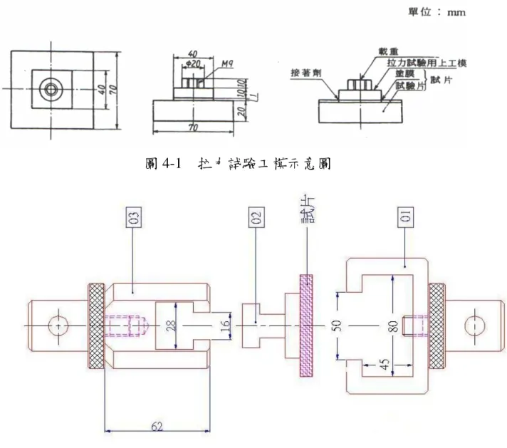 圖 4-2  拉拔試驗測定塗膜附著強度之夾具尺寸  3.   QUV 耐候性試驗  考慮實驗所需時間以及計劃時效性，本研究擬將試材利用 QUV 耐候試 驗儀器照射 168 小時（7 天）、336 小時（14 天）及 504 小時（21 天），在 試驗過程中施做連續紫外線照射，並維持攝氏 60℃高溫，重覆以七個試體進 行 Pull-Off Strength 試驗，取其平均值，再比較附著強度之變化。同前，此法 主要方法、裝置及材料、試片製作、操作方式及評定破壞程度皆參考規範 CNS11607，細節如附錄 C 所