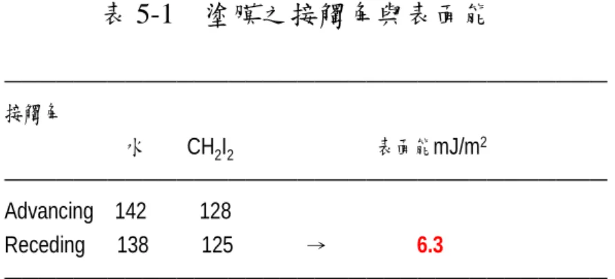 表 5-1  塗膜之接觸角與表面能  ——————————————————————————————————— 接觸角 水 CH 2 I 2 表面能mJ/m 2 ——————————————————————————————————— Advancing    142          128   Receding      138          125              → 6.3  ——————————————————————————————————— r s 6.3 mJ/m 2 = r s 