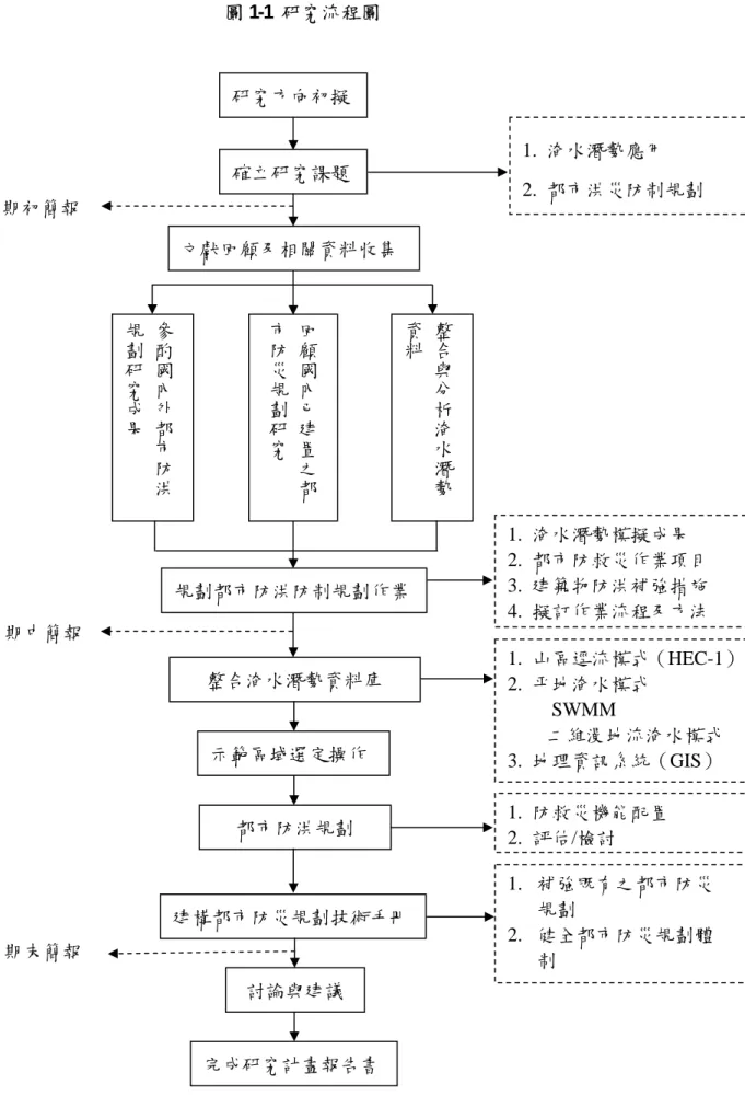 圖 1-1  研究流程圖  研究方向初擬 確立研究課題 文獻回顧及相關資料收集 1.  淹水潛勢應用  2.  都市洪災防制規劃 期初簡報  參 酌國內外 都 市防洪規劃研究成果 回顧國內已建置之 都市防災規劃研究 整合與分析淹水潛勢資料 規劃都市防洪防制規劃作業 1