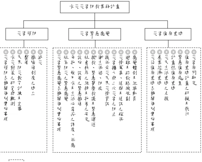 圖 2-1  水災災害防救業務計畫之防救措施 