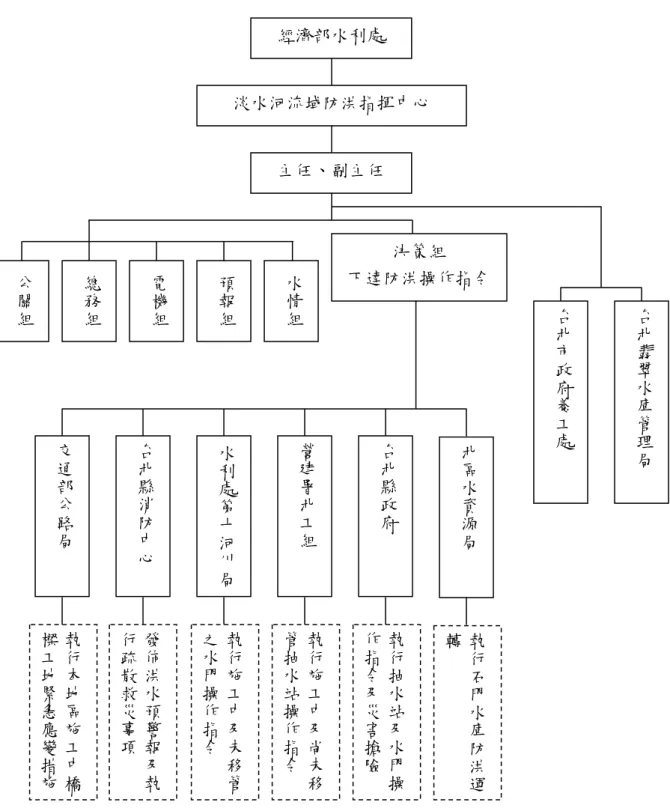 圖 2-2  淡水河流域防洪指揮中心組織架構圖  資料來源：淡水河防洪指揮中心 89 年 5 月編製 經濟部水利處 淡水河流域防洪指揮中心 主任、副主任  台北市政府養工處 台北翡翠水庫管理局決策組 下達防洪操作指令公關組水情組預報組電機組總務組北區水資源局交通部公路局台北縣消防中心水利處第十河川局營建署北工組台北縣政府執行石門水庫防洪運轉執行本地區施工中橋樑工地緊急應變措施發佈洪水預警報及執行疏散救災事項執行施工中及未移管之水門操作指令執行施工中及尚未移管抽水站操作指令執行抽水站及水門操作指令及災害搶險