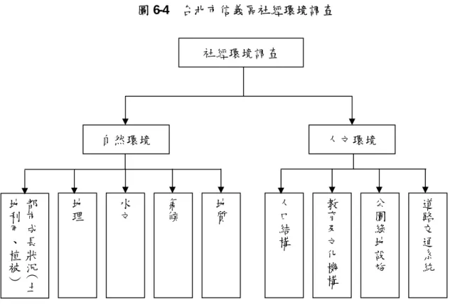 圖 6-4  台北市信義區社經環境調查  ※  落實淹水潛勢資料  應先向防災國家型科技計畫辦公室索取欲規劃地區之颱洪災害淹 水潛勢圖。並利用防災國家型科技計畫辦公室防洪研究群已完成之 颱洪災害淹水潛勢圖進行分析，確認所有可能成為潛在危害地點之 初步評估，全面清查並篩選可以符合防災空間系統機能配置之實質 空間。  ◎  初步評估規劃地區之所有可能成為潛在危害之地點  ◎  篩選並確認符合防災空間系統機能配置 社經環境調查 自然環境  人文環境 地理水文氣候地質人口結構教育及文化機構公園綠地設施 道路交通系統