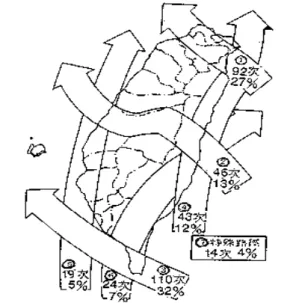 圖 2-3  颱風路徑分類圖（1897～1996）                                圖 2-4  颱風登陸地點之分段統計（1897～1996）                          資料來源：中央氣象局。 