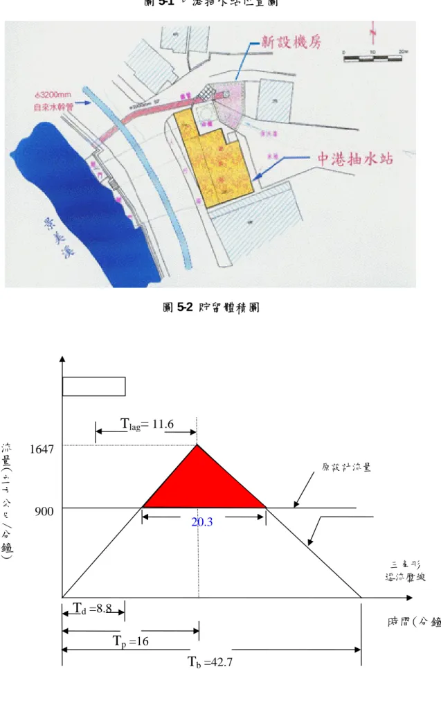 圖 5-1  中港抽水站位置圖  圖 5-2  貯留體積圖  時間(分鐘) 三角形 逕流歷線流量( 立方公尺/ 分鐘)1647 900 Td =8.8 Tlag= 11.6原設計流量 20.3