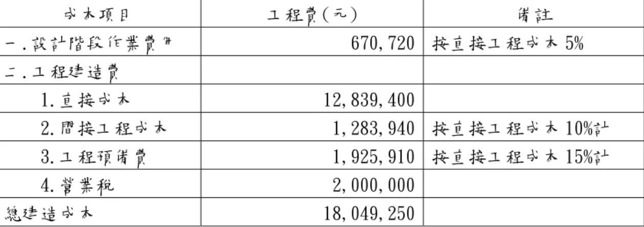 表 5-3 工程經費估算總表  成本項目  工程費(元)  備註  一.設計階段作業費用  670,720 按直接工程成本 5%  二.工程建造費  1.直接成本  12,839,400       2.間接工程成本  1,283,940 按直接工程成本 10%計      3.工程預備費  1,925,910 按直接工程成本 15%計  4.營業稅  2,000,000   總建造成本  18,049,250   年計成本:   依據「公共建設工程經費估算手冊」，計算年固定成本與年運轉維 護費用後，求得年