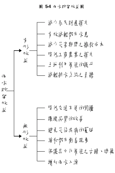 圖 5-4 所示。  圖 5-4 雨水貯留效益圖  雨 水 貯 留 效 益 有形效益 無 形 效 益 減少居民財產損失  降低交通不便的困擾 環境品質的改善 避免災後疾病的蔓延 緩和都市熱島現象  保護具文化價值之古蹟、建築 有效減輕都市水患 減少災害期間之搶救成本 降低工商農業之損失 土地利用價值的提升 減輕排水系統之負擔  增加雨水入滲 