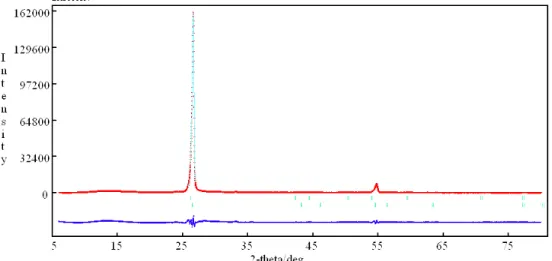 圖 2.15 BH30003N 經 Rietveld Method 精算後之結果（Rwp= 15.62 ％ ） 