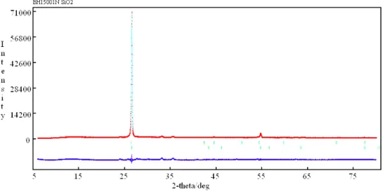 圖 2.18 BH15001N SiO 2 經 Rietveld Method 精算後之結果（Rwp= 7.55 ％ ） 