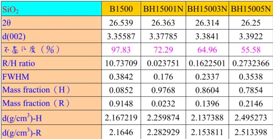 表 2.2 B1500 SiO 2 經由 Rietveld Method 精算結果後所整理之數據
