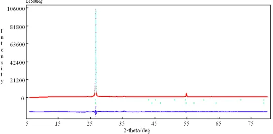 圖 2.21 B1500 MgO 經 Rietveld Method 精算後之結果（Rwp= 6.53 ％ ） 