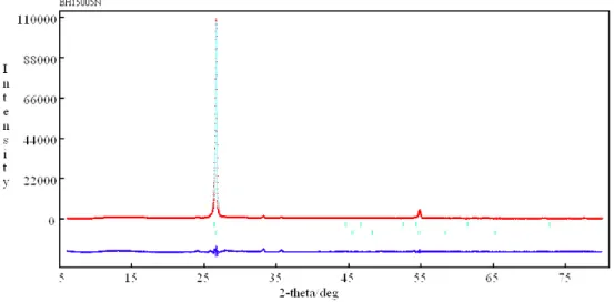 圖 2.24 BH15005N MgO 經 Rietveld Method 精算後之結果（R WP = 11.11 ％ ） 