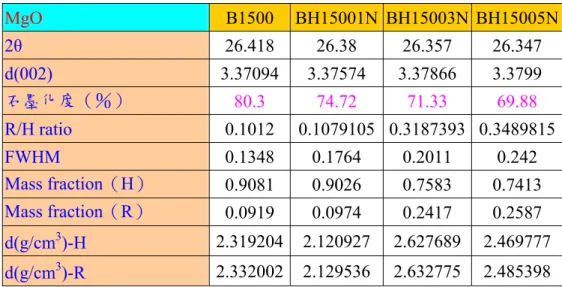 表 2.3 B1500 MgO 經由 Rietveld Method 精算結果後所整理之數據 