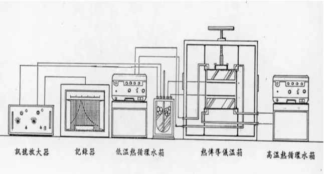 圖 3-3.1  熱傳導試驗儀 