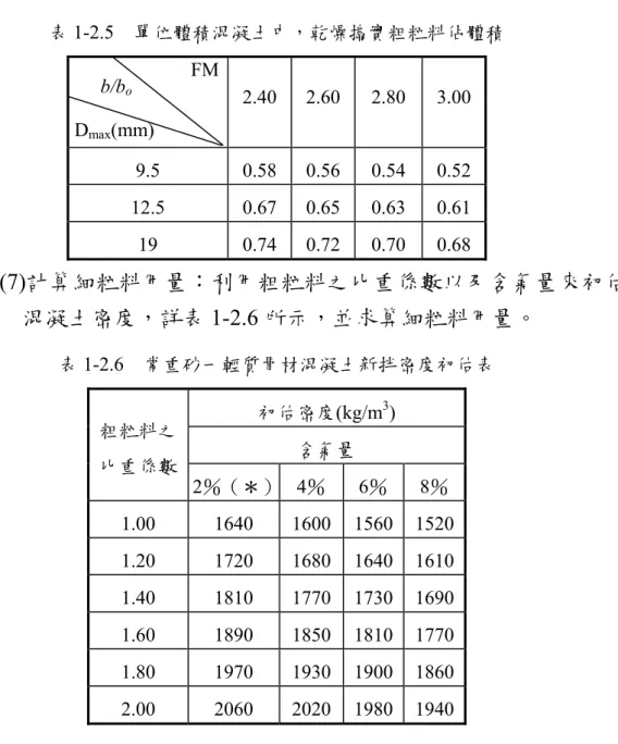 表 1-2.5  單位體積混凝土中，乾燥搗實粗粒料佔體積  FM 2.40 2.60 2.80 3.00 9.5 0.58 0.56 0.54 0.52 12.5 0.67 0.65 0.63 0.61 19 0.74 0.72 0.70 0.68 (7)計算細粒料用量：利用粗粒料之比重係數以及含氣量來初估 混凝土密度，詳表 1-2.6 所示，並求算細粒料用量。  表 1-2.6  常重砂一輕質骨材混凝土新拌密度初估表  初估密度(kg/m 3 )  粗粒料之 含氣量  比重係數  2％（＊） 4％  6％